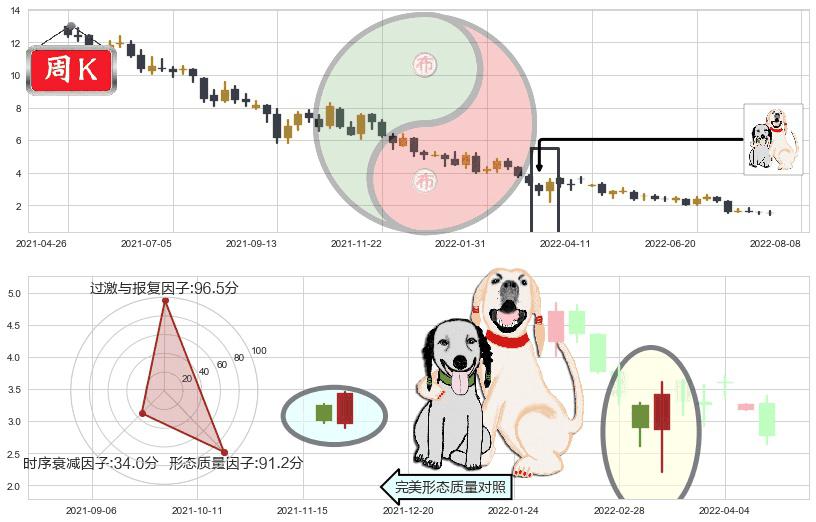 合景泰富集团(hk01813)阳包阴形态K线图-阿布量化