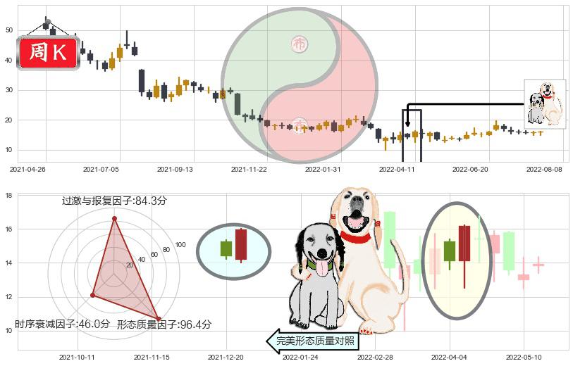海底捞(hk06862)阳包阴形态K线图-阿布量化