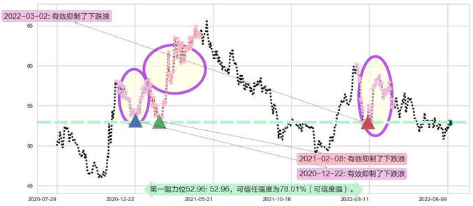 长和阻力支撑位图-阿布量化
