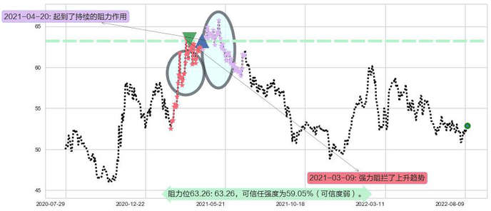 长和阻力支撑位图-阿布量化