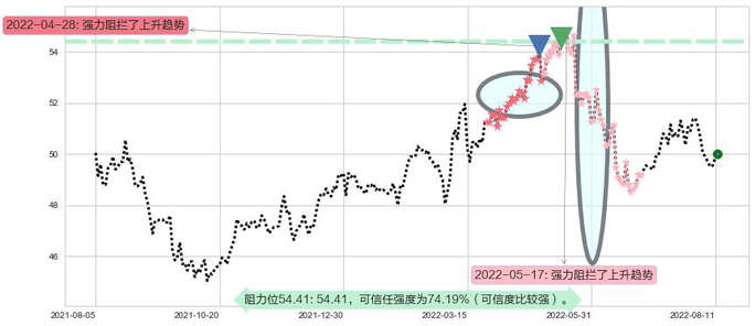 电能实业阻力支撑位图-阿布量化