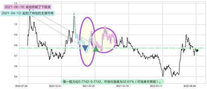 中电华大科技阻力支撑位图-阿布量化