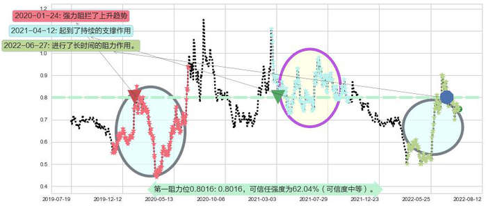 中电华大科技阻力支撑位图-阿布量化