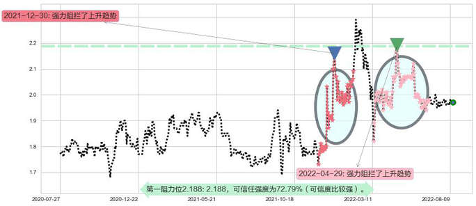 四川成渝高速公路阻力支撑位图-阿布量化