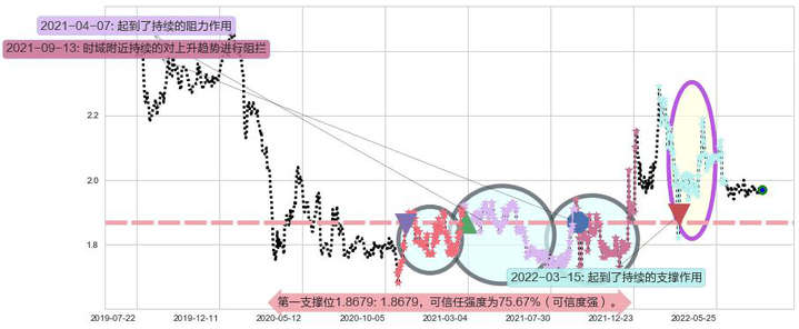 四川成渝高速公路阻力支撑位图-阿布量化