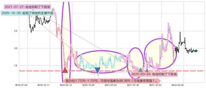 四川成渝高速公路阻力支撑位图-阿布量化
