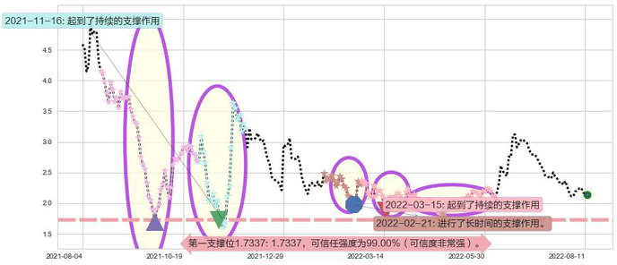 恒腾网络阻力支撑位图-阿布量化