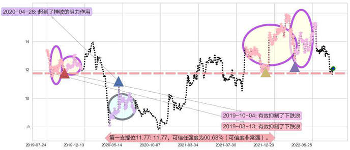 招商局港口阻力支撑位图-阿布量化