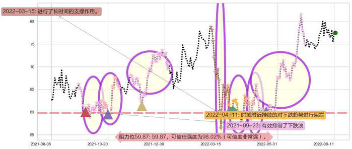 青岛啤酒股份阻力支撑位图-阿布量化