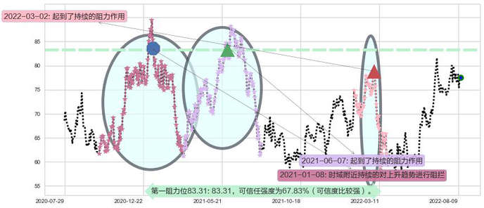 青岛啤酒股份阻力支撑位图-阿布量化