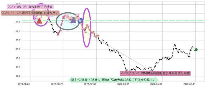 吉利汽车阻力支撑位图-阿布量化