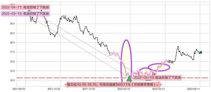 吉利汽车阻力支撑位图-阿布量化