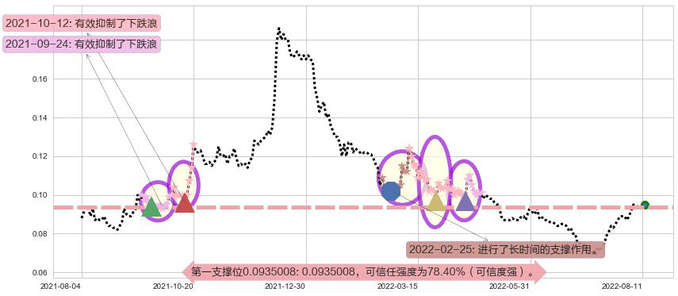 亨泰阻力支撑位图-阿布量化