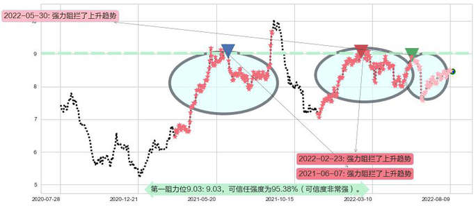 中信股份阻力支撑位图-阿布量化