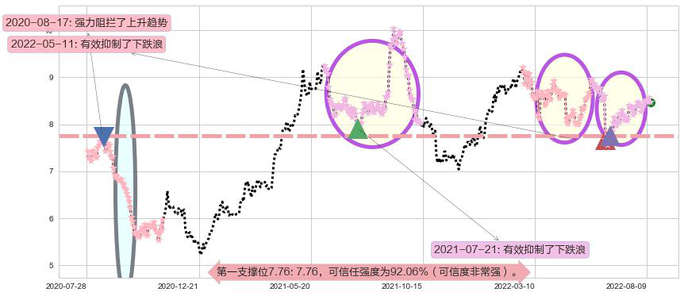 中信股份阻力支撑位图-阿布量化