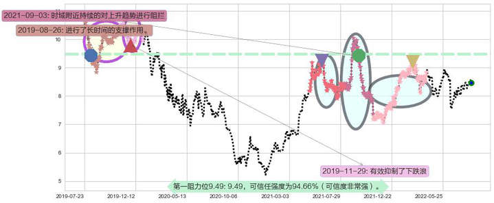 中信股份阻力支撑位图-阿布量化