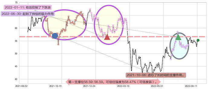 华润啤酒阻力支撑位图-阿布量化