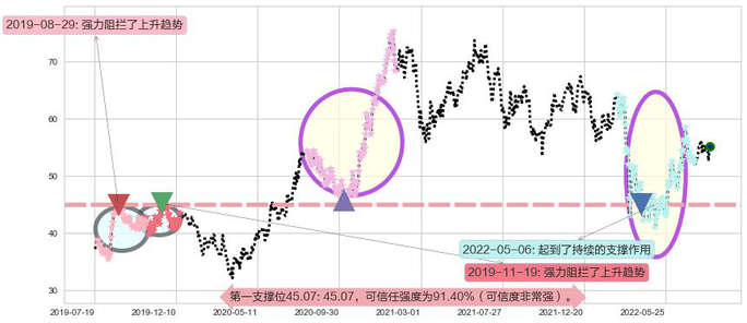 华润啤酒阻力支撑位图-阿布量化
