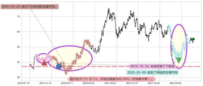 华润啤酒阻力支撑位图-阿布量化