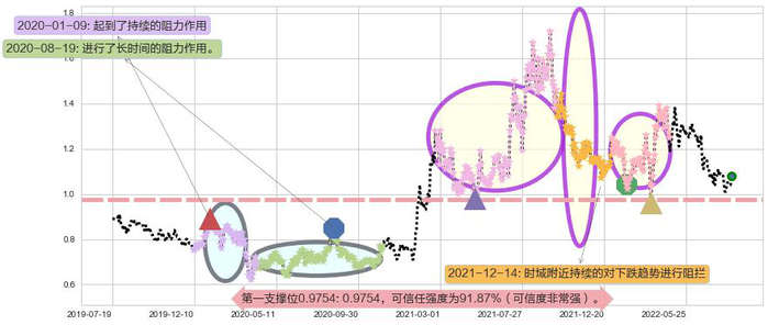中化化肥阻力支撑位图-阿布量化