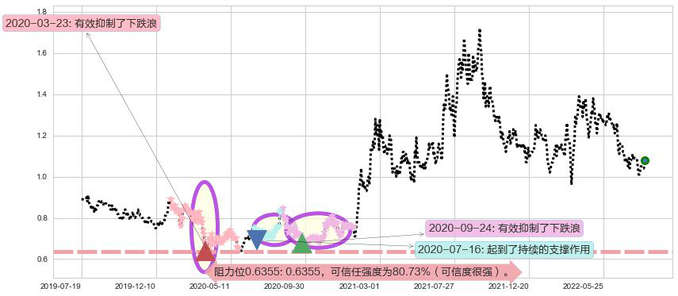 中化化肥阻力支撑位图-阿布量化