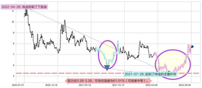 中船防务阻力支撑位图-阿布量化