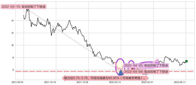 中国软件国际阻力支撑位图-阿布量化