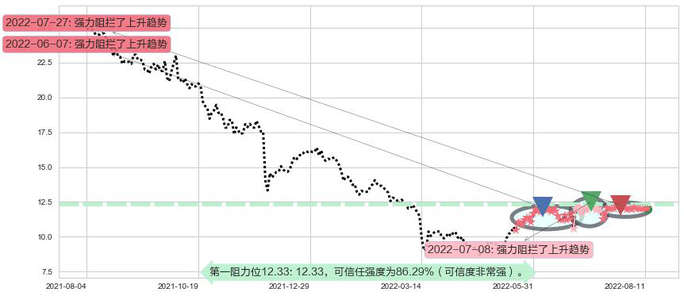 中国燃气阻力支撑位图-阿布量化