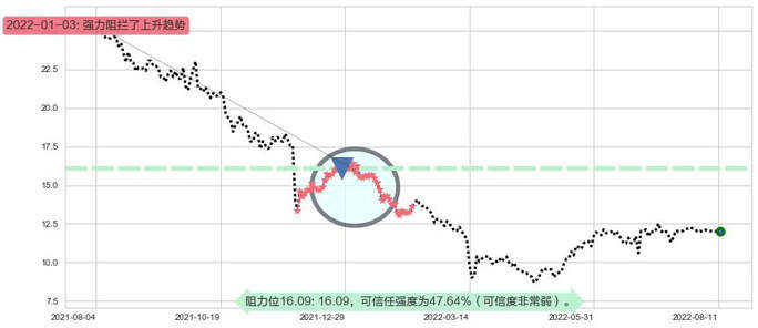 中国燃气阻力支撑位图-阿布量化