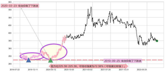 香港交易所阻力支撑位图-阿布量化