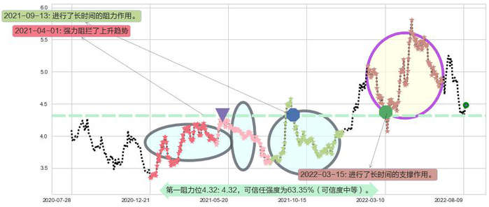 中国中铁阻力支撑位图-阿布量化