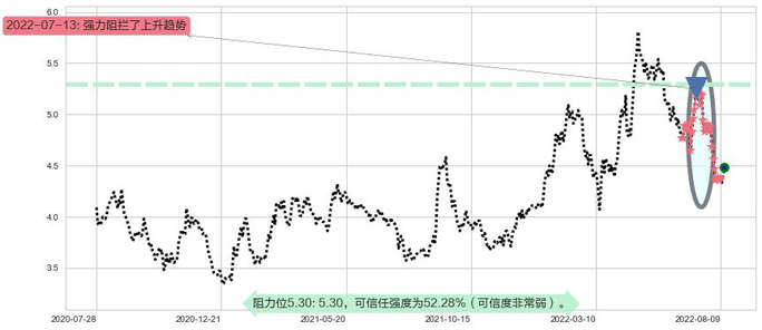 中国中铁阻力支撑位图-阿布量化