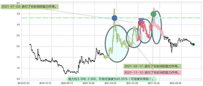 科通芯城阻力支撑位图-阿布量化