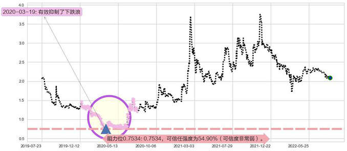 科通芯城阻力支撑位图-阿布量化