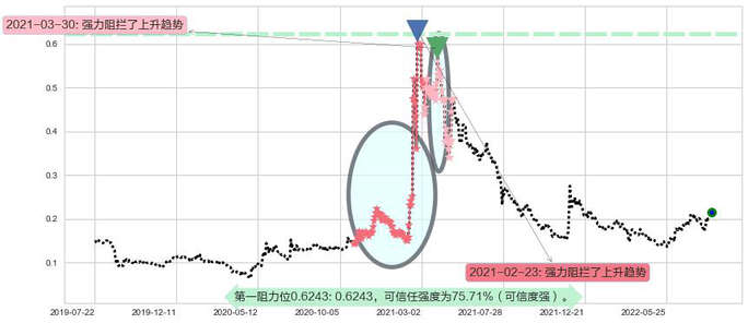 华谊腾讯娱乐阻力支撑位图-阿布量化