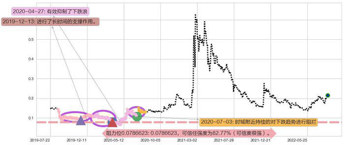 华谊腾讯娱乐阻力支撑位图-阿布量化