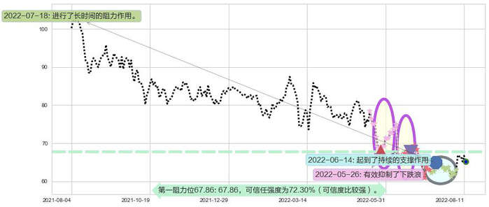ASM 太平洋阻力支撑位图-阿布量化