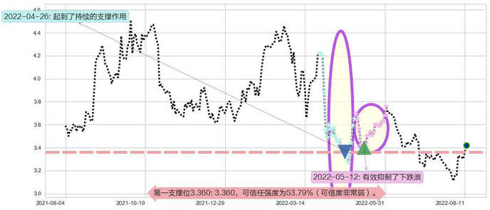 中国通信服务阻力支撑位图-阿布量化