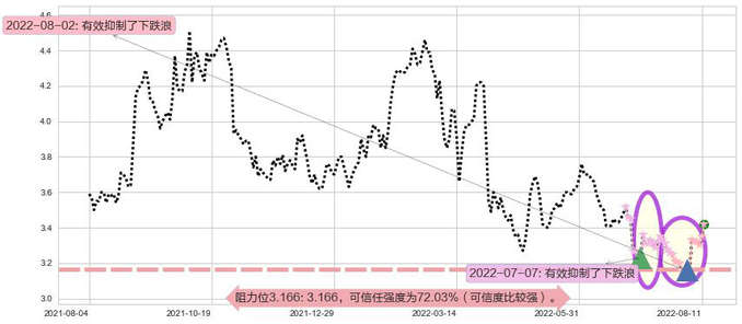 中国通信服务阻力支撑位图-阿布量化