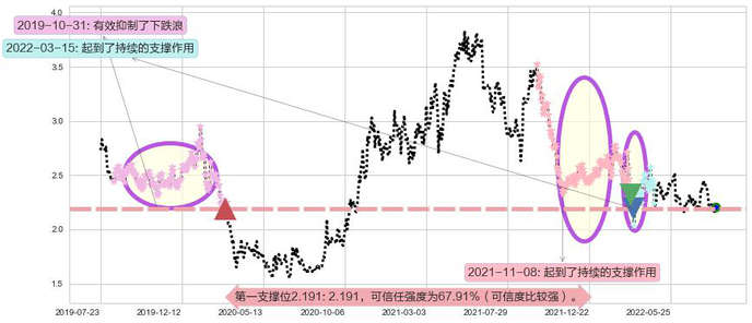 中国外运阻力支撑位图-阿布量化