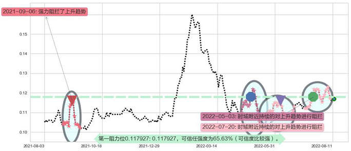 丰盛控股阻力支撑位图-阿布量化