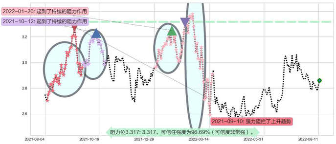 中国东方航空股份阻力支撑位图-阿布量化