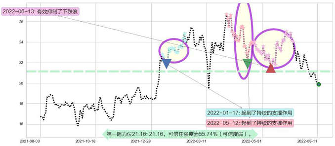 中国海外发展阻力支撑位图-阿布量化