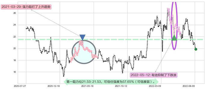 中国海外发展阻力支撑位图-阿布量化