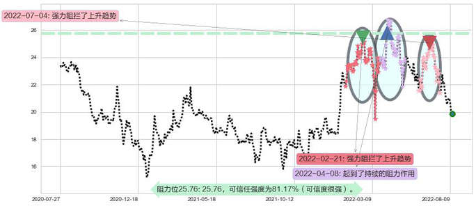 中国海外发展阻力支撑位图-阿布量化