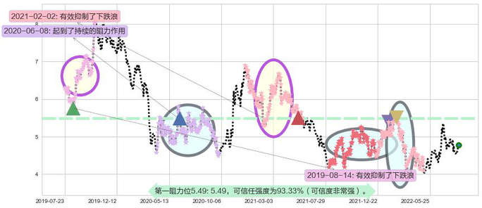北京首都机场股份阻力支撑位图-阿布量化