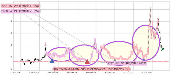 山东新华制药股份阻力支撑位图-阿布量化