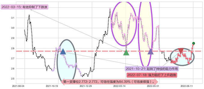 中国电信阻力支撑位图-阿布量化