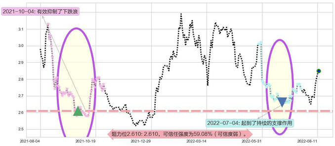 中国电信阻力支撑位图-阿布量化