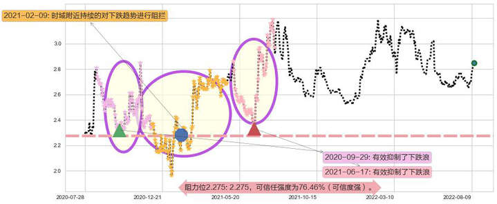 中国电信阻力支撑位图-阿布量化